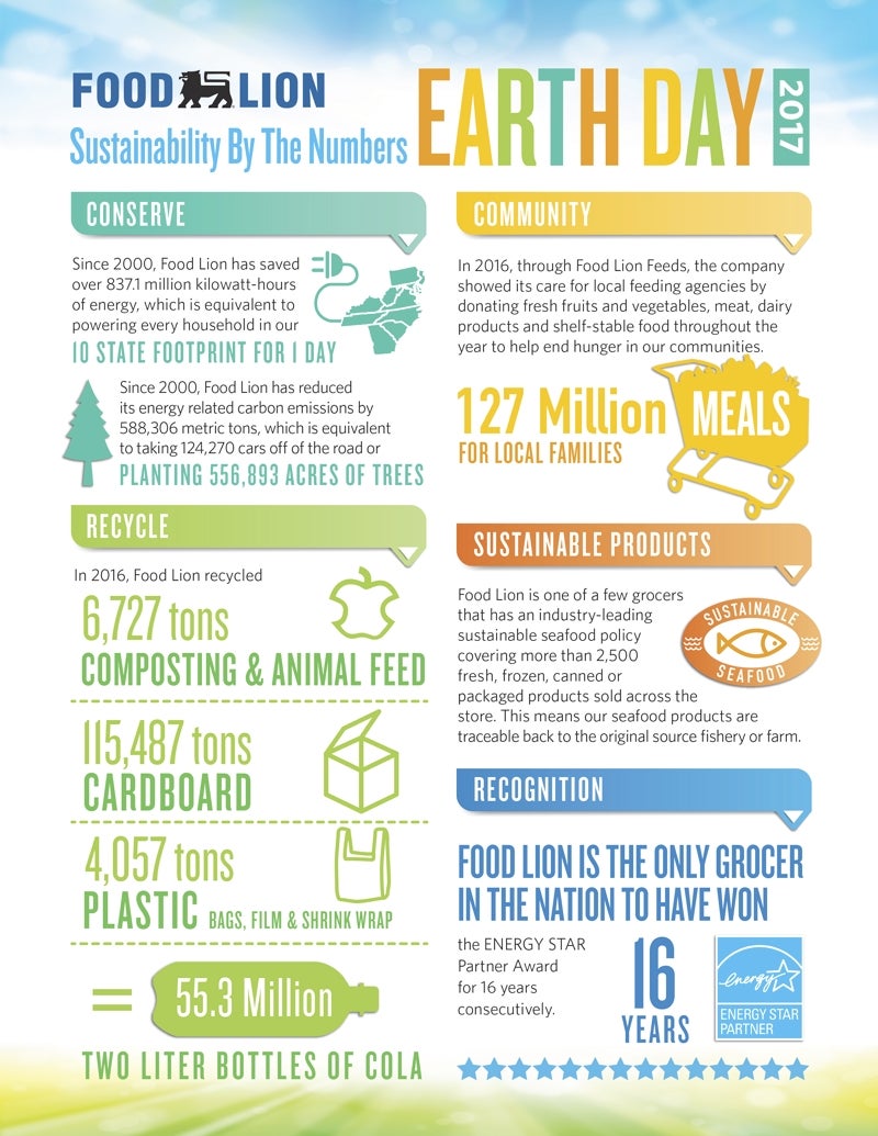 Food Lion offers graphic to show sustainability progress - Salisbury ...